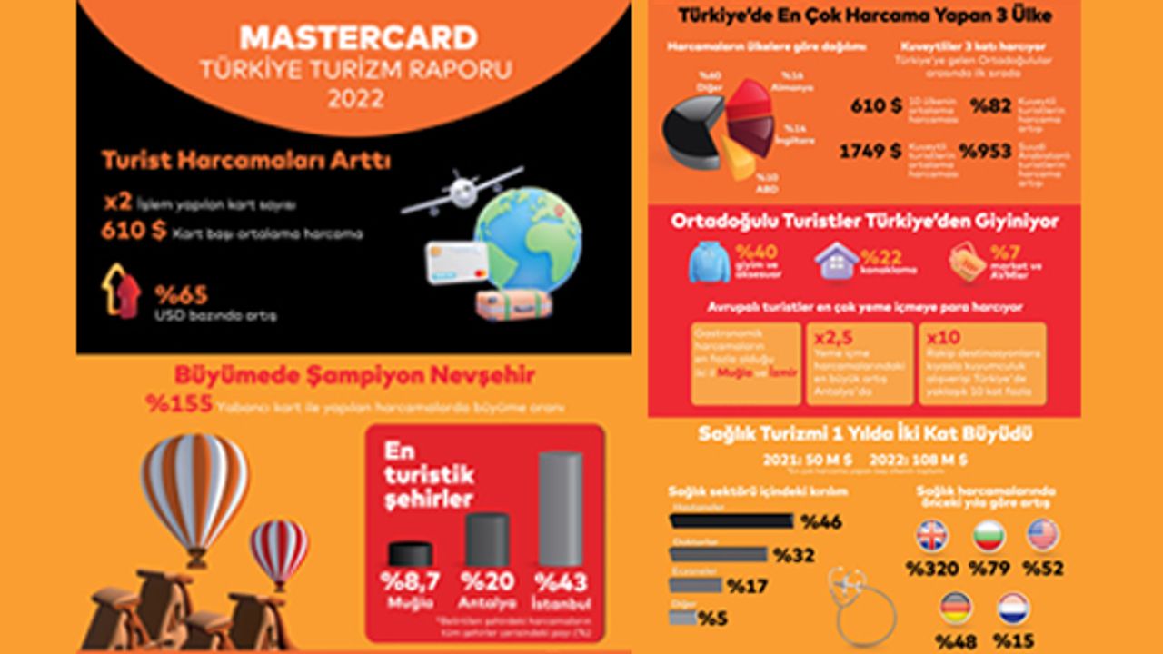 Turist harcamaları dolar bazında %65 arttı