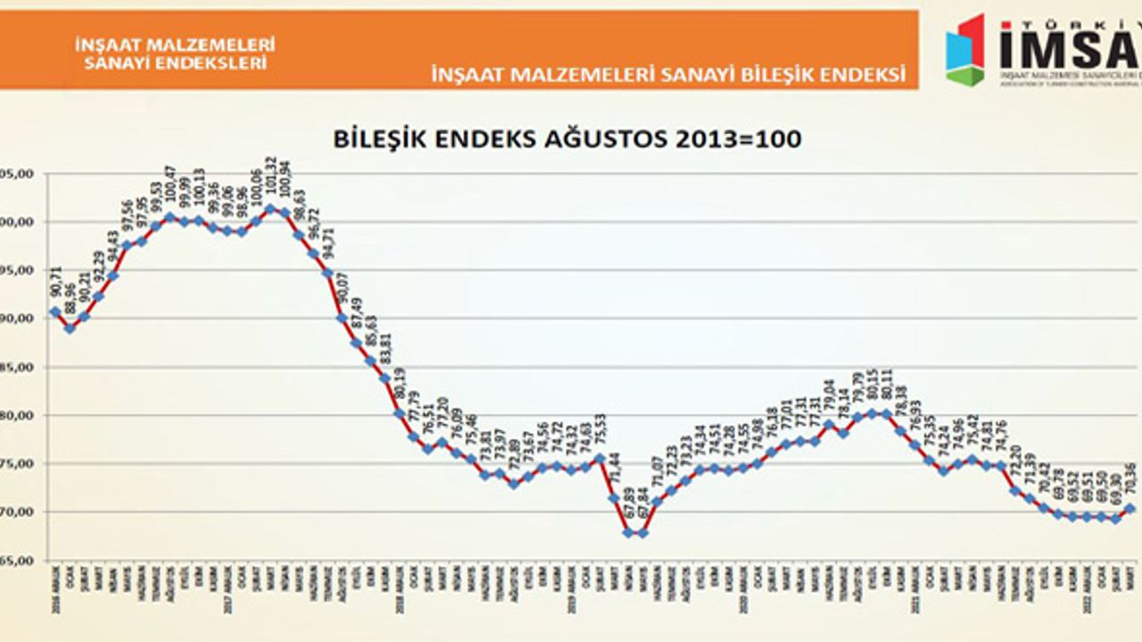 İnşaat malzemeleri sanayi faaliyetlerinde yüzde 3.4’lük artış