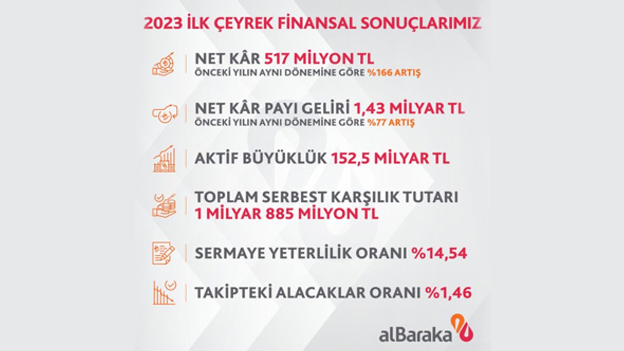 2023 ilk çeyrek net kârı 517 milyon TL