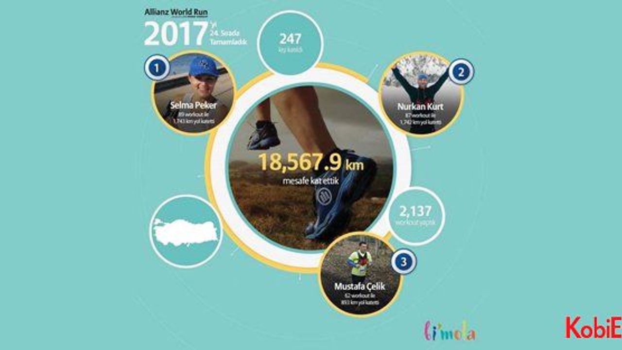 Allianz koştu, çocuklar için 500 bin avro topladı