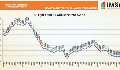 İnşaat malzemeleri sanayi faaliyetlerinde yüzde 3.4’lük artış
