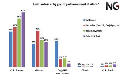 Türkiye’de geçim şartları