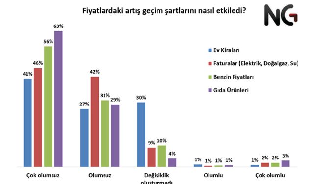 Türkiye’de geçim şartları