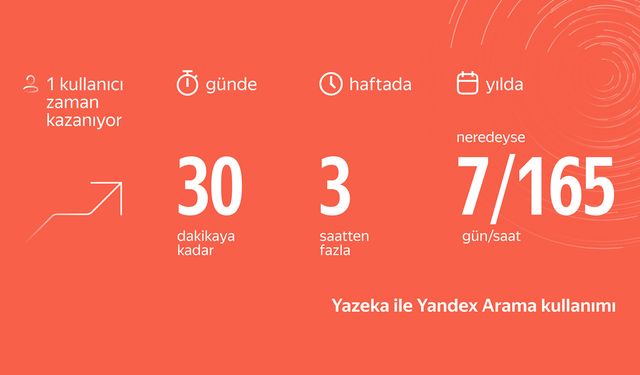 Yandex Yazeka ile yılda 1 haftalık zaman kazancı