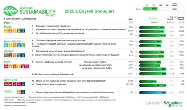 Schneider Electric’in SSI puanı 10 üzerinden 8.06’ya ulaştı