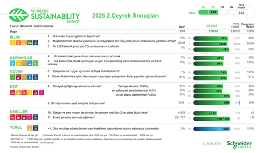 Schneider Electric’in SSI puanı 10 üzerinden 8.06’ya ulaştı